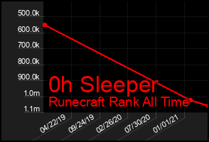 Total Graph of 0h Sleeper