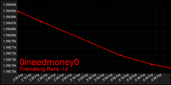 Last 24 Hours Graph of 0ineedmoney0