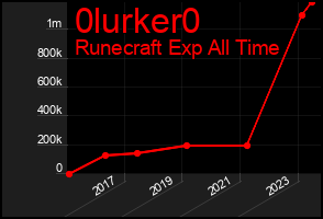 Total Graph of 0lurker0