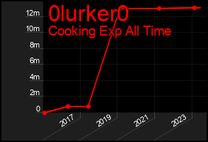 Total Graph of 0lurker0
