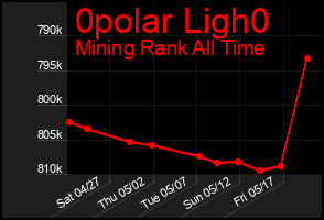 Total Graph of 0polar Ligh0