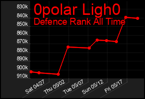 Total Graph of 0polar Ligh0