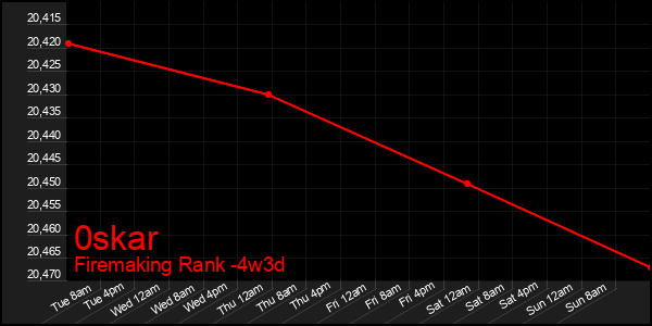 Last 31 Days Graph of 0skar