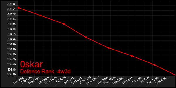 Last 31 Days Graph of 0skar