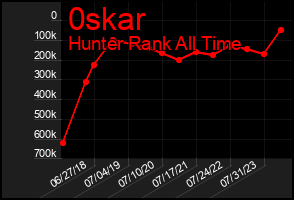 Total Graph of 0skar