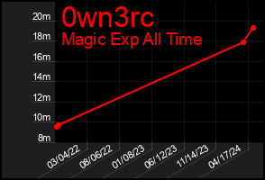 Total Graph of 0wn3rc