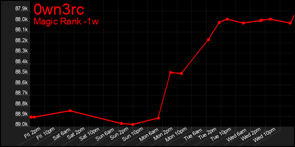 Last 7 Days Graph of 0wn3rc