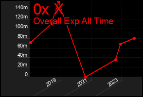Total Graph of 0x X