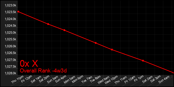 Last 31 Days Graph of 0x X