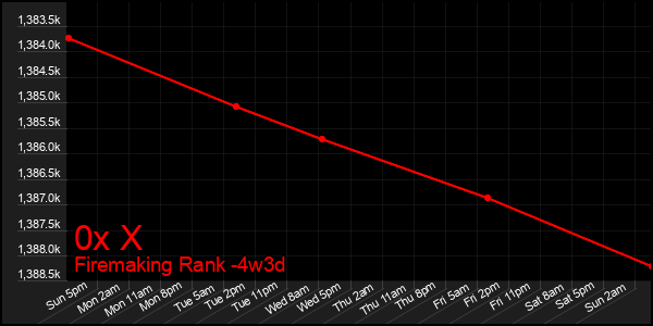 Last 31 Days Graph of 0x X