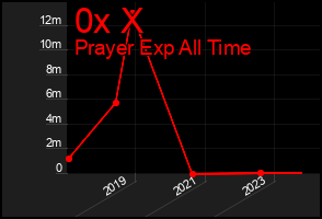 Total Graph of 0x X