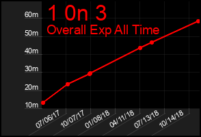 Total Graph of 1 0n 3