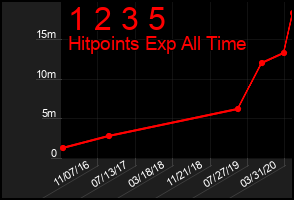 Total Graph of 1 2 3 5