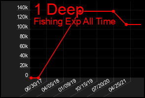Total Graph of 1 Deep