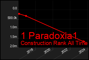 Total Graph of 1 Paradoxia1