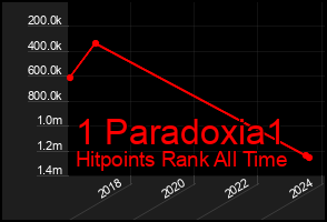 Total Graph of 1 Paradoxia1