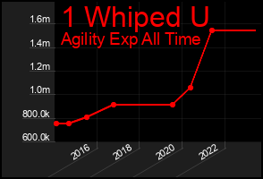 Total Graph of 1 Whiped U
