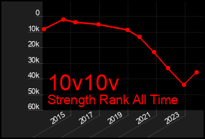 Total Graph of 10v10v