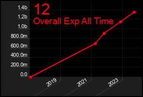 Total Graph of 12