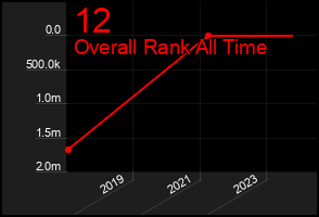 Total Graph of 12