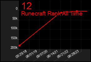 Total Graph of 12
