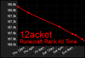 Total Graph of 12acket