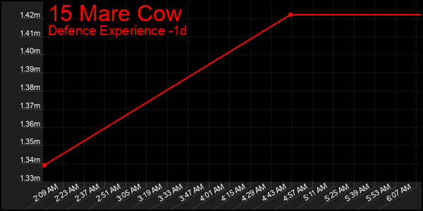 Last 24 Hours Graph of 15 Mare Cow