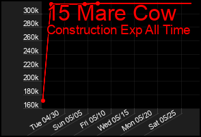 Total Graph of 15 Mare Cow