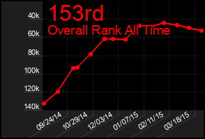 Total Graph of 153rd