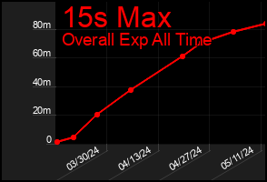 Total Graph of 15s Max