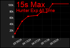 Total Graph of 15s Max
