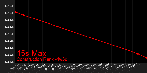 Last 31 Days Graph of 15s Max