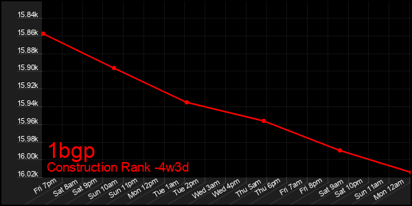 Last 31 Days Graph of 1bgp