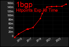 Total Graph of 1bgp
