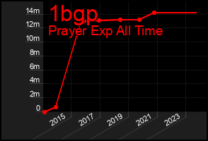 Total Graph of 1bgp