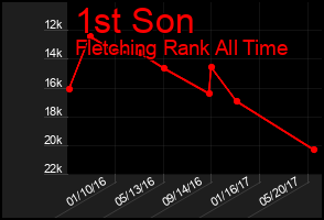 Total Graph of 1st Son