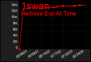Total Graph of 1swan