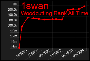Total Graph of 1swan