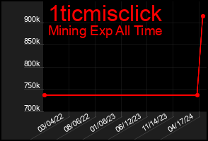 Total Graph of 1ticmisclick