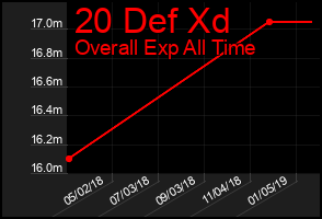 Total Graph of 20 Def Xd