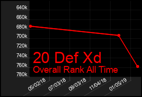 Total Graph of 20 Def Xd