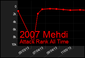 Total Graph of 2007 Mehdi