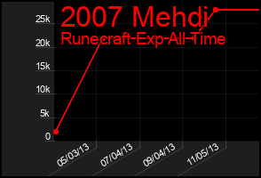 Total Graph of 2007 Mehdi
