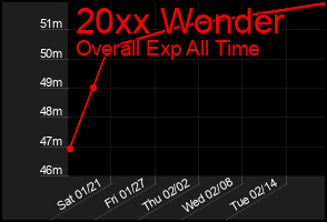 Total Graph of 20xx Wonder