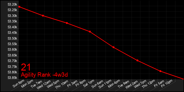 Last 31 Days Graph of 21