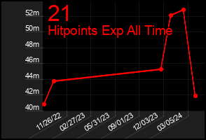 Total Graph of 21