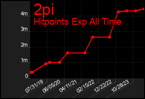 Total Graph of 2pi