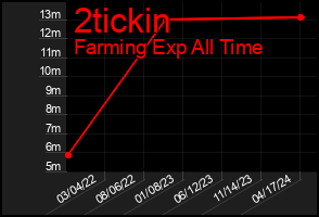 Total Graph of 2tickin