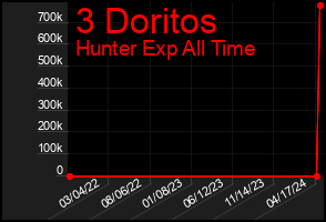 Total Graph of 3 Doritos