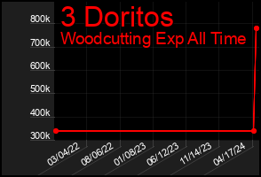 Total Graph of 3 Doritos